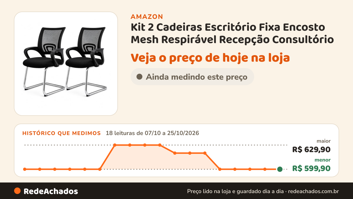 Histórico de preço de Kit 2 Cadeiras Escritório Fixa Encosto Mesh Respirável Recepção Consultório na Amazon: 18 leituras de 07/10/2026 a 25/10/2026, menor R$ 599,90, maior R$ 629,90