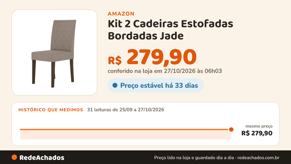 Histórico de preço de Kit 2 Cadeiras Estofadas Bordadas Jade na Amazon: 30 leituras de 25/09/2026 a 25/10/2026, mesmo preço, R$ 279,90, em todas