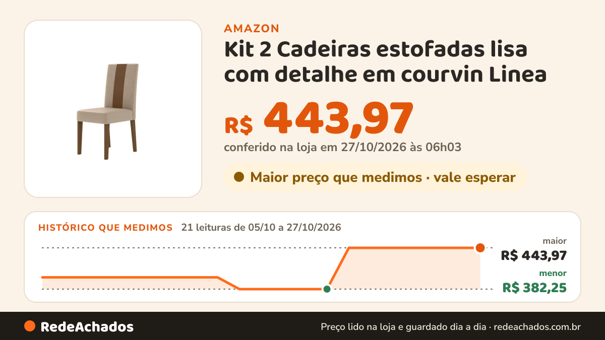 Histórico de preço de Kit 2 Cadeiras estofadas lisa com detalhe em courvin Linea na Amazon: 21 leituras de 05/10/2026 a 27/10/2026, menor R$ 382,25, maior R$ 443,97; R$ 443,97 conferido em 27/10/2026 às 06h03