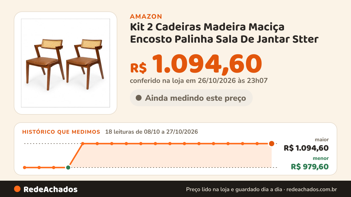 Histórico de preço de Kit 2 Cadeiras Madeira Maciça Encosto Palinha Sala De Jantar Stter na Amazon: 17 leituras de 08/10/2026 a 25/10/2026, menor R$ 979,60, maior R$ 1.094,60