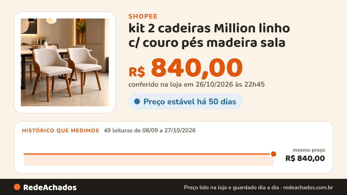 Histórico de preço de kit 2 cadeiras Million linho c/ couro pés madeira sala na Shopee: 49 leituras de 08/09/2026 a 27/10/2026, mesmo preço, R$ 840,00, em todas; R$ 840,00 conferido em 26/10/2026 às 22h45