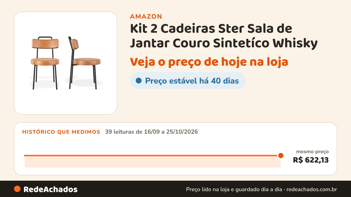 Histórico de preço de Kit 2 Cadeiras Ster Sala de Jantar Couro Sintetíco Whisky - Belliv Decor na Amazon: 39 leituras de 16/09/2026 a 25/10/2026, mesmo preço, R$ 622,13, em todas
