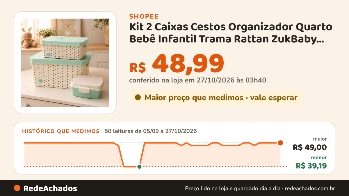 Histórico de preço de Kit 2 Caixas Cestos Organizador Quarto Bebê Infantil Trama Rattan ZukBaby Verde Com Brinde… na Shopee: 50 leituras de 05/09/2026 a 27/10/2026, menor R$ 39,19, maior R$ 49,00; R$ 48,99 conferido em 27/10/2026 às 03h40