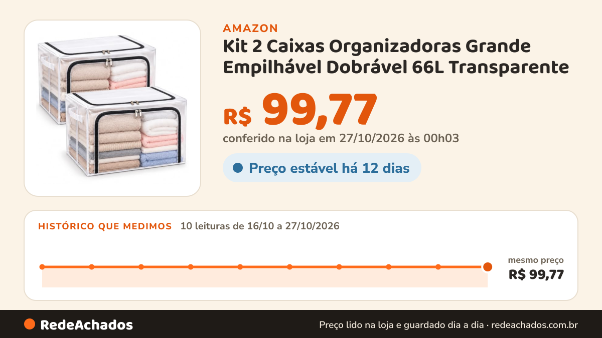 Histórico de preço de Kit 2 Caixas Organizadoras Grande Empilhável Dobrável 66L Transparente na Amazon: 10 leituras de 16/10/2026 a 27/10/2026, mesmo preço, R$ 99,77, em todas; R$ 99,77 conferido em 27/10/2026 às 00h03