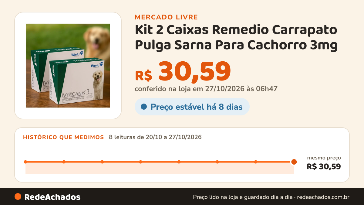 Histórico de preço de Kit 2 Caixas Remedio Carrapato Pulga Sarna Para Cachorro 3mg no Mercado Livre: 8 leituras de 20/10/2026 a 27/10/2026, mesmo preço, R$ 30,59, em todas; R$ 30,59 conferido em 27/10/2026 às 06h47