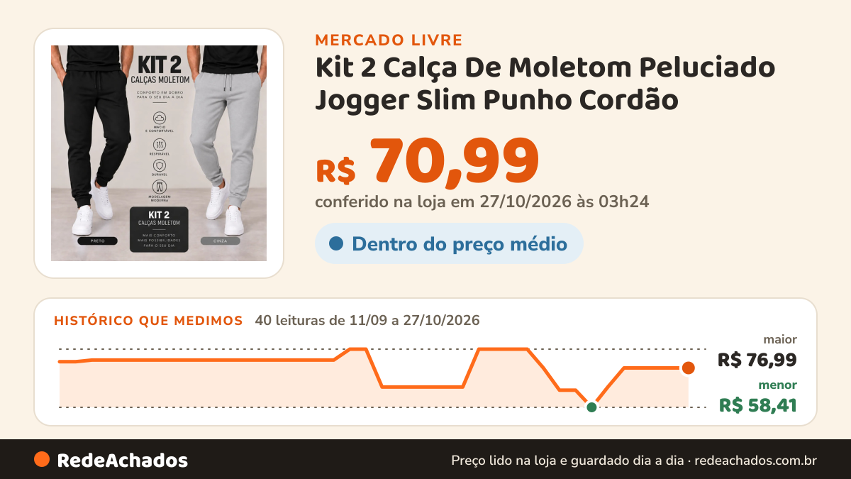 Histórico de preço de Kit 2 Calça De Moletom Peluciado Jogger Slim Punho Cordão no Mercado Livre: 40 leituras de 11/09/2026 a 27/10/2026, menor R$ 58,41, maior R$ 76,99; R$ 70,99 conferido em 27/10/2026 às 03h24