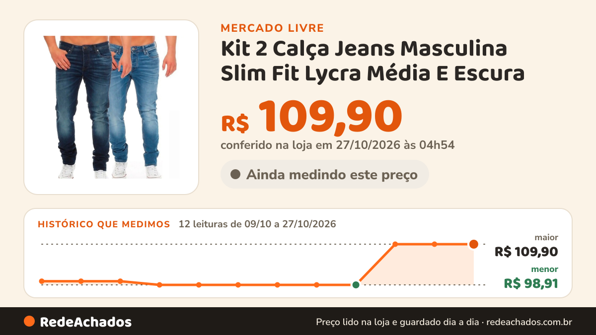 Histórico de preço de Kit 2 Calça Jeans Masculina Slim Fit Lycra Média E Escura no Mercado Livre: 12 leituras de 09/10/2026 a 27/10/2026, menor R$ 98,91, maior R$ 109,90; R$ 109,90 conferido em 27/10/2026 às 04h54