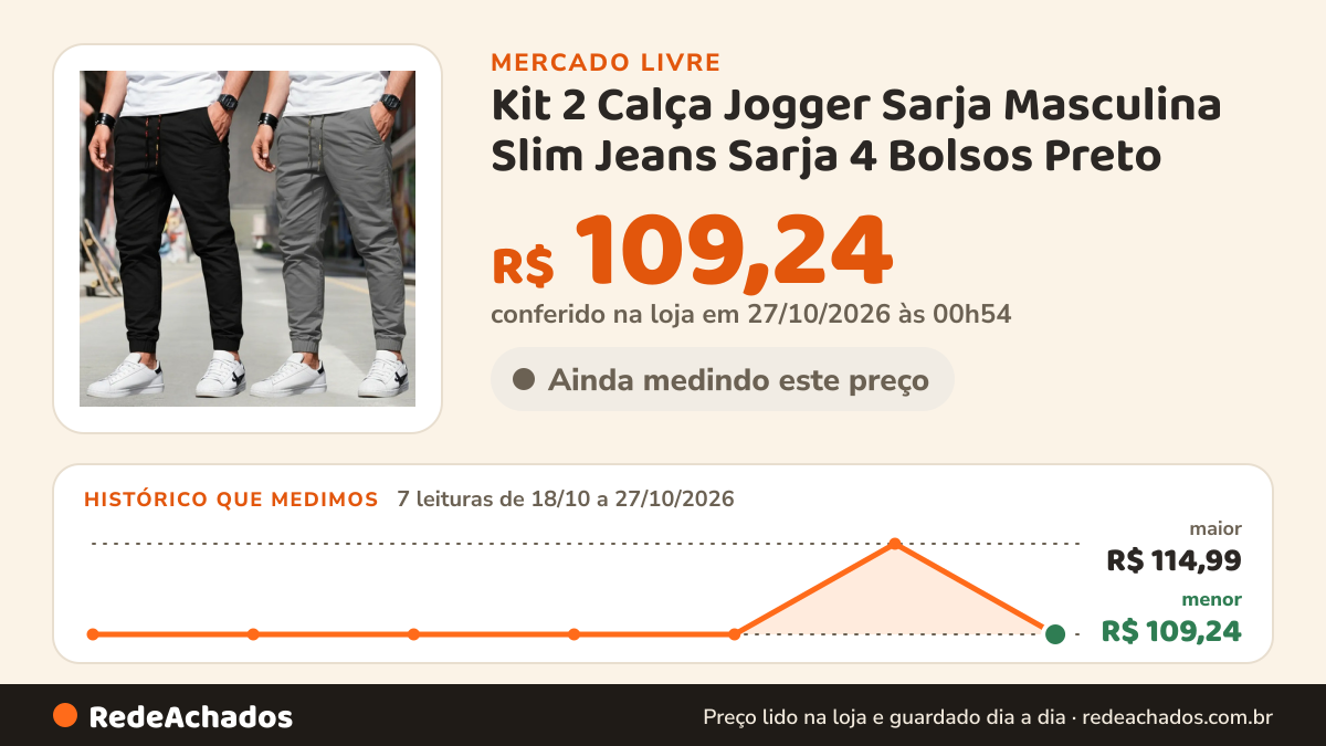 Histórico de preço de Kit 2 Calça Jogger Sarja Masculina Slim Jeans Sarja 4 Bolsos Preto no Mercado Livre: 7 leituras de 18/10/2026 a 27/10/2026, menor R$ 109,24, maior R$ 114,99; R$ 109,24 conferido em 27/10/2026 às 00h54