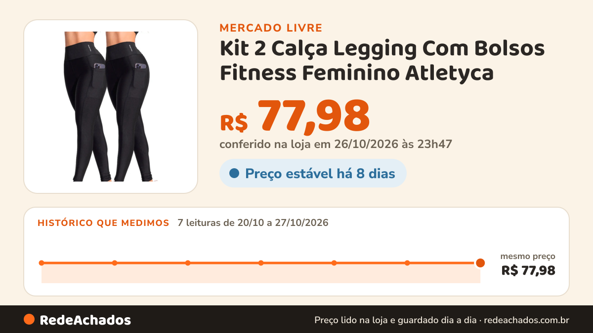 Histórico de preço de Kit 2 Calça Legging Com Bolsos Fitness Feminino Atletyca no Mercado Livre: 7 leituras de 20/10/2026 a 27/10/2026, mesmo preço, R$ 77,98, em todas; R$ 77,98 conferido em 26/10/2026 às 23h47