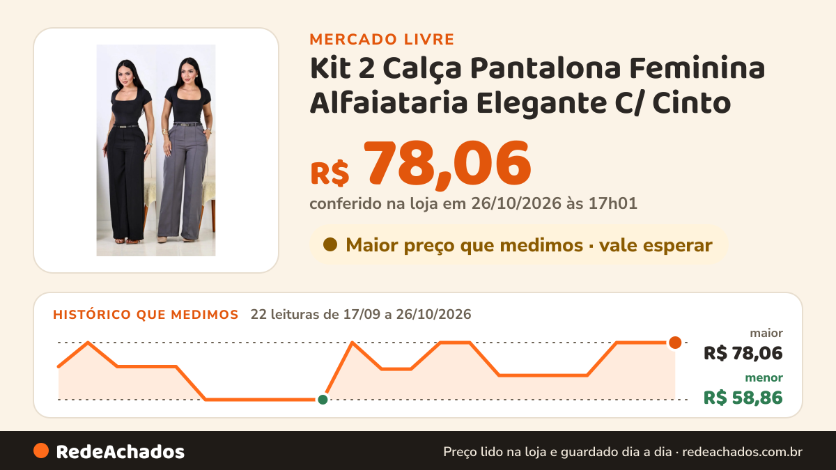 Histórico de preço de Kit 2 Calça Pantalona Feminina Alfaiataria Elegante C/ Cinto no Mercado Livre: 21 leituras de 17/09/2026 a 22/10/2026, menor R$ 58,86, maior R$ 78,06