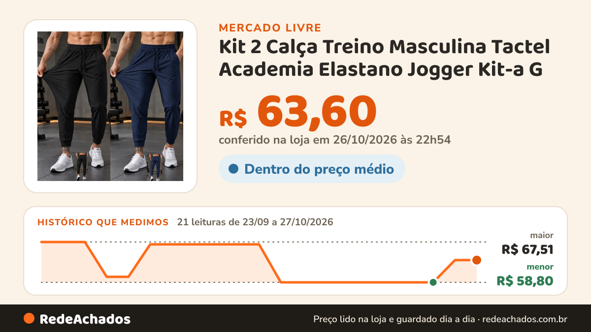 Histórico de preço de Kit 2 Calça Treino Masculina Tactel Academia Elastano Jogger Kit-a G no Mercado Livre: 21 leituras de 23/09/2026 a 27/10/2026, menor R$ 58,80, maior R$ 67,51; R$ 63,60 conferido em 26/10/2026 às 22h54