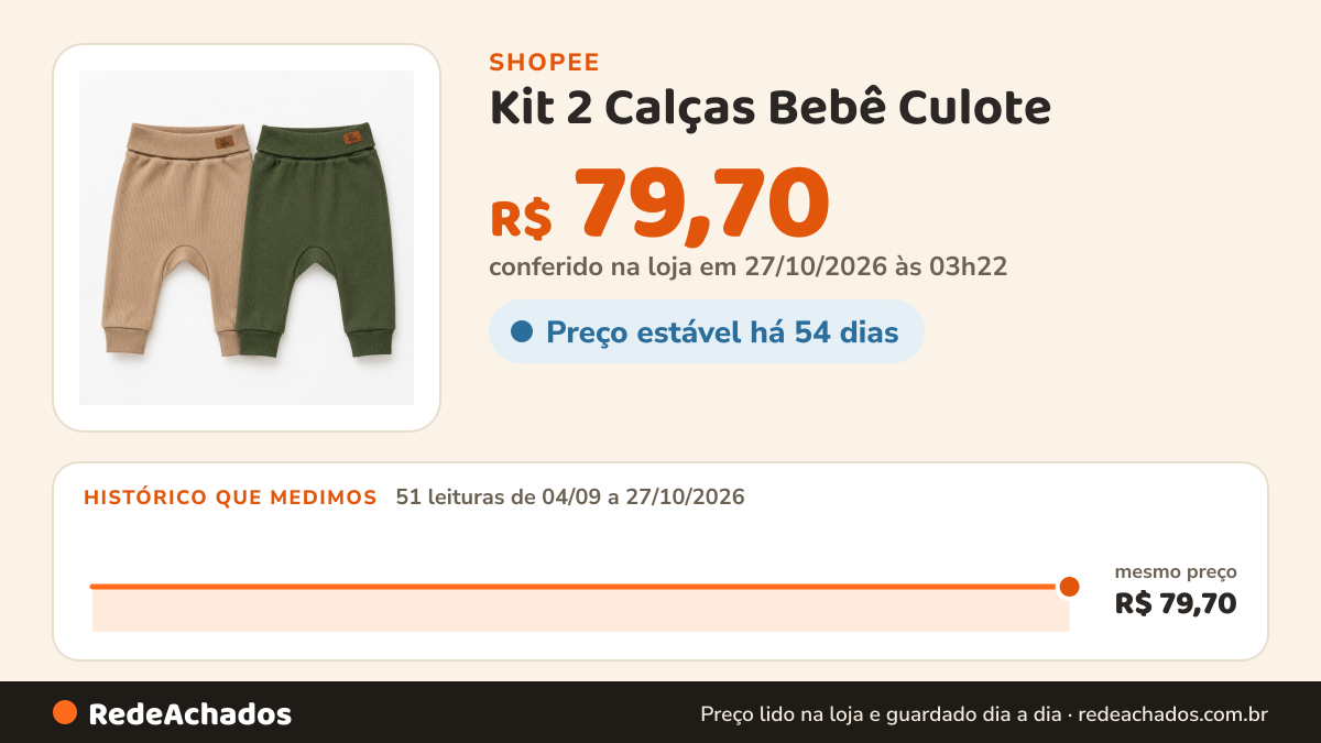 Histórico de preço de Kit 2 Calças Bebê Culote - sem cós na Shopee: 51 leituras de 04/09/2026 a 27/10/2026, mesmo preço, R$ 79,70, em todas; R$ 79,70 conferido em 27/10/2026 às 03h22