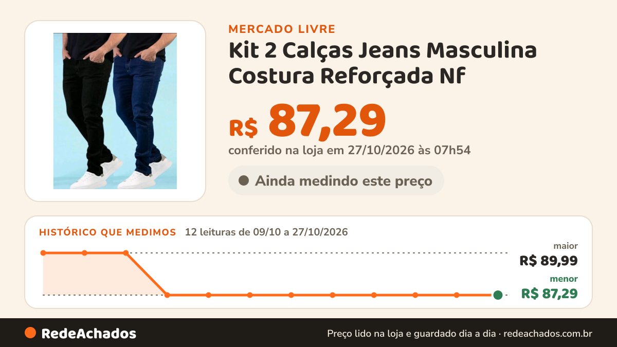 Histórico de preço de Kit 2 Calças Jeans Masculina Costura Reforçada Nf no Mercado Livre: 12 leituras de 09/10/2026 a 27/10/2026, menor R$ 87,29, maior R$ 89,99; R$ 87,29 conferido em 27/10/2026 às 07h54