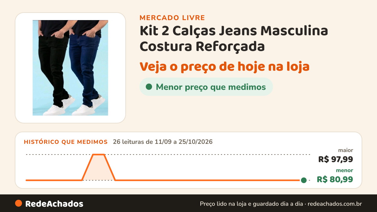 Histórico de preço de Kit 2 Calças Jeans Masculina Costura Reforçada no Mercado Livre: 26 leituras de 11/09/2026 a 25/10/2026, menor R$ 80,99, maior R$ 97,99
