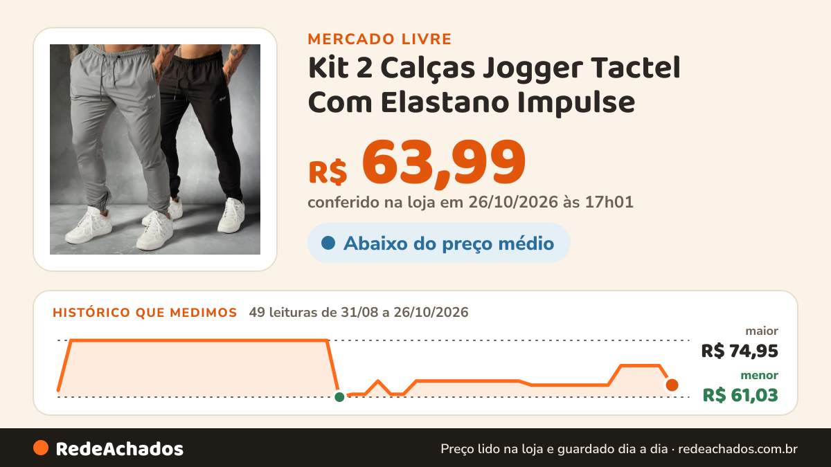 Histórico de preço de Kit 2 Calças Jogger Tactel Com Elastano Impulse no Mercado Livre: 49 leituras de 31/08/2026 a 26/10/2026, menor R$ 61,03, maior R$ 74,95; R$ 63,99 conferido em 26/10/2026 às 17h01