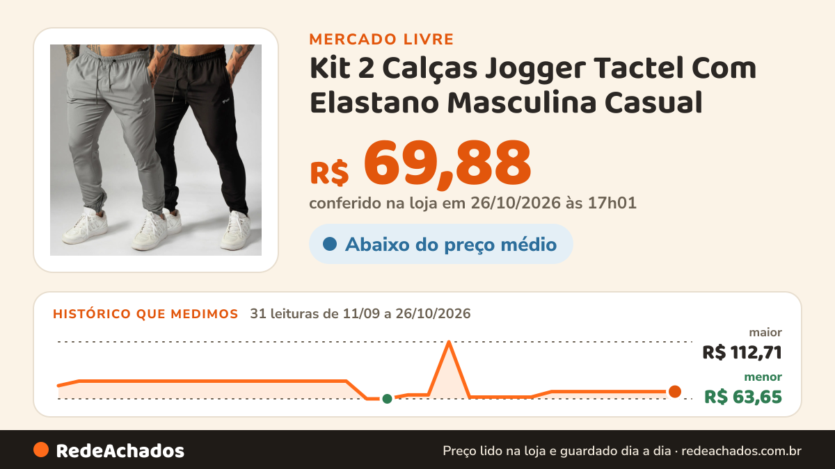Histórico de preço de Kit 2 Calças Jogger Tactel Com Elastano Masculina Casual no Mercado Livre: 31 leituras de 11/09/2026 a 26/10/2026, menor R$ 63,65, maior R$ 112,71; R$ 69,88 conferido em 26/10/2026 às 17h01