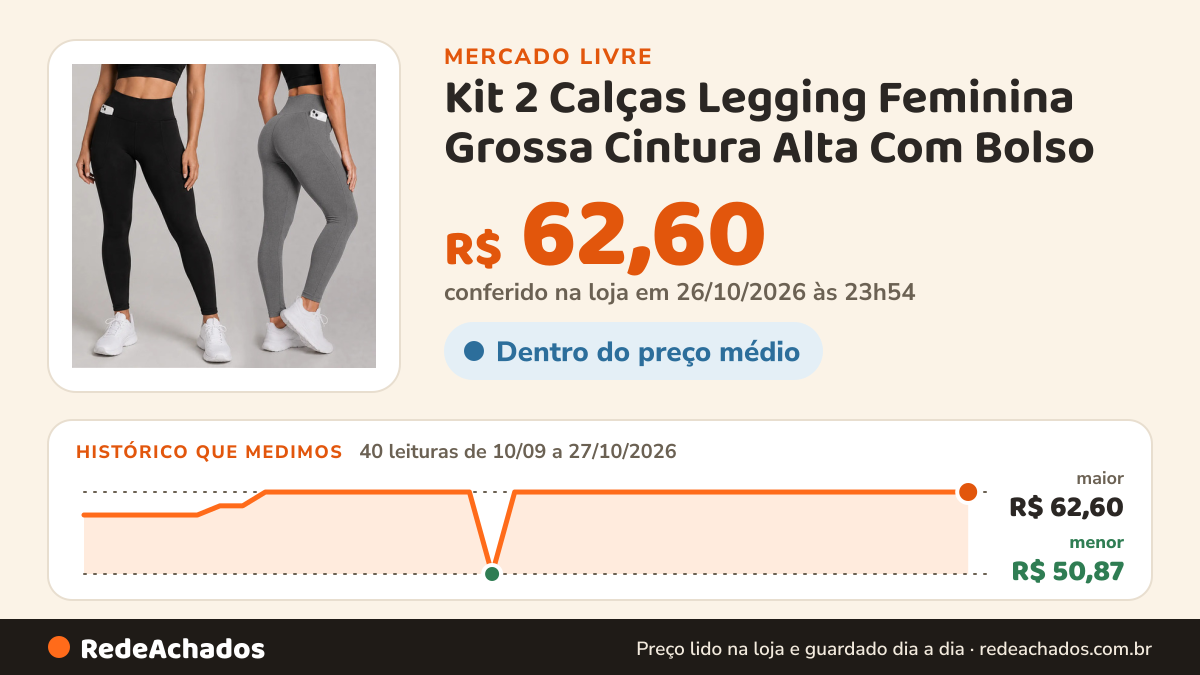 Histórico de preço de Kit 2 Calças Legging Feminina Grossa Cintura Alta Com Bolso no Mercado Livre: 40 leituras de 10/09/2026 a 27/10/2026, menor R$ 50,87, maior R$ 62,60; R$ 62,60 conferido em 26/10/2026 às 23h54