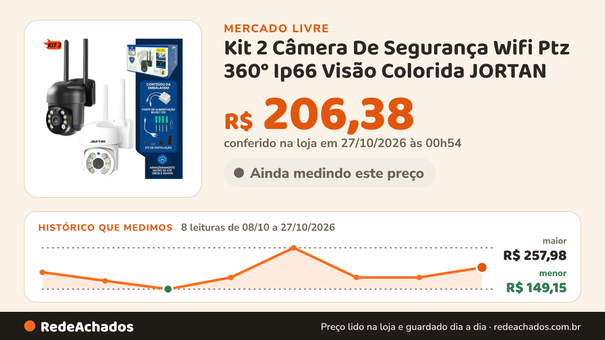 Histórico de preço de Kit 2 Câmera De Segurança Wifi Ptz 360° Ip66 Visão Colorida JORTAN no Mercado Livre: 8 leituras de 08/10/2026 a 27/10/2026, menor R$ 149,15, maior R$ 257,98; R$ 206,38 conferido em 27/10/2026 às 00h54