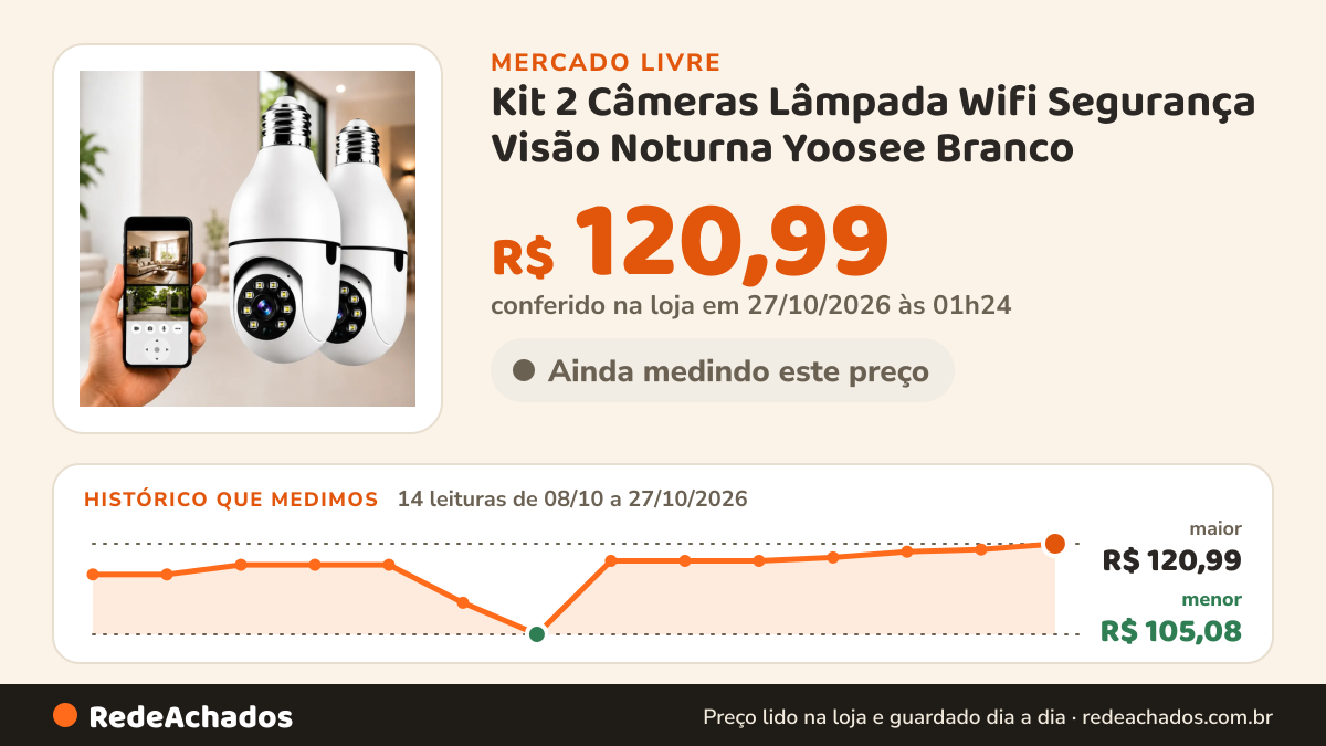Histórico de preço de Kit 2 Câmeras Lâmpada Wifi Segurança Visão Noturna Yoosee Branco no Mercado Livre: 14 leituras de 08/10/2026 a 27/10/2026, menor R$ 105,08, maior R$ 120,99; R$ 120,99 conferido em 27/10/2026 às 01h24