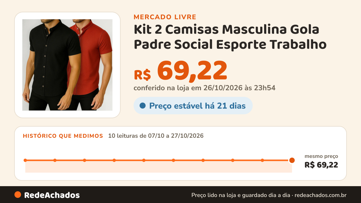 Histórico de preço de Kit 2 Camisas Masculina Gola Padre Social Esporte Trabalho no Mercado Livre: 10 leituras de 07/10/2026 a 27/10/2026, mesmo preço, R$ 69,22, em todas; R$ 69,22 conferido em 26/10/2026 às 23h54