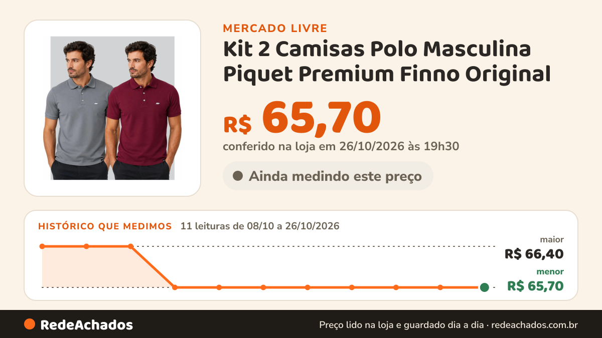 Histórico de preço de Kit 2 Camisas Polo Masculina Piquet Premium Finno Original no Mercado Livre: 11 leituras de 08/10/2026 a 26/10/2026, menor R$ 65,70, maior R$ 66,40; R$ 65,70 conferido em 26/10/2026 às 19h30
