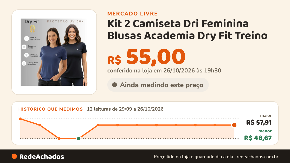 Histórico de preço de Kit 2 Camiseta Dri Feminina Blusas Academia Dry Fit Treino no Mercado Livre: 12 leituras de 29/09/2026 a 26/10/2026, menor R$ 48,67, maior R$ 57,91; R$ 55,00 conferido em 26/10/2026 às 19h30