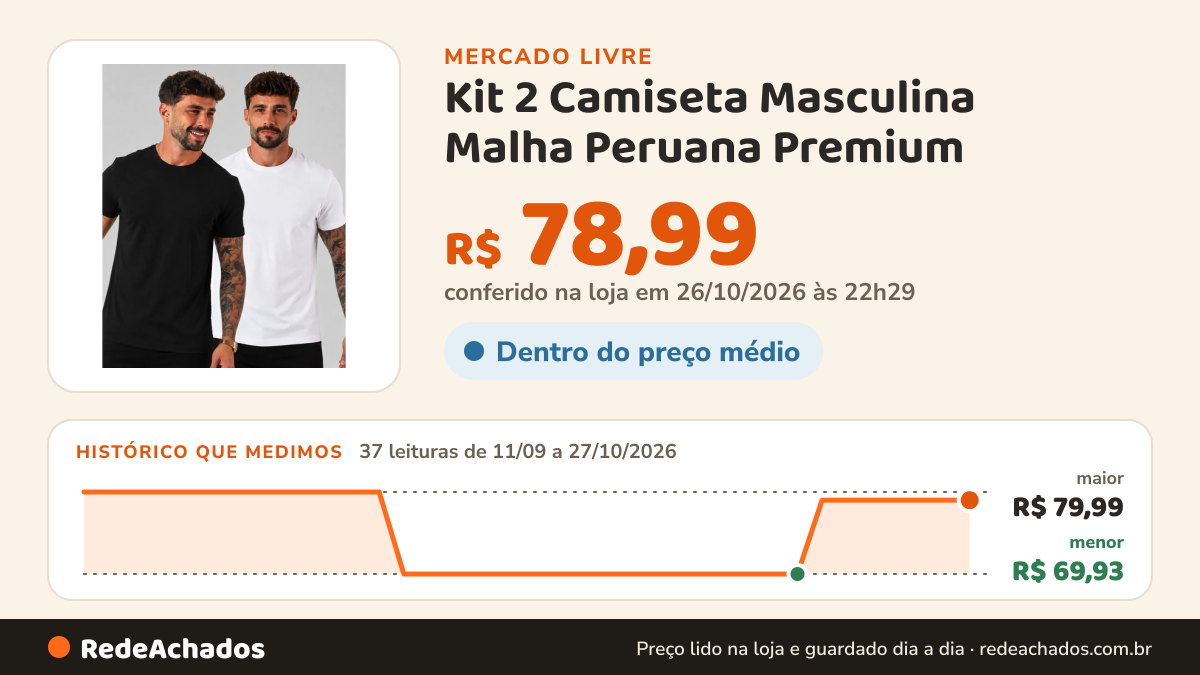 Histórico de preço de Kit 2 Camiseta Masculina Malha Peruana Premium no Mercado Livre: 37 leituras de 11/09/2026 a 27/10/2026, menor R$ 69,93, maior R$ 79,99; R$ 78,99 conferido em 26/10/2026 às 22h29
