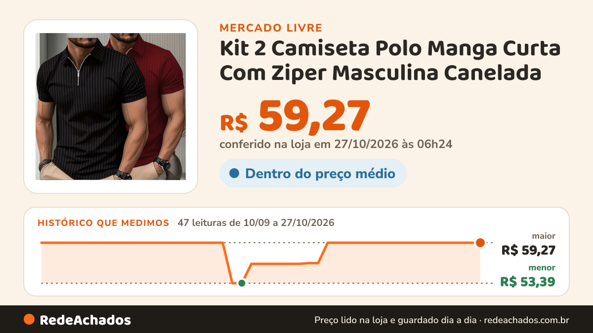 Histórico de preço de Kit 2 Camiseta Polo Manga Curta Com Ziper Masculina Canelada no Mercado Livre: 47 leituras de 10/09/2026 a 27/10/2026, menor R$ 53,39, maior R$ 59,27; R$ 59,27 conferido em 26/10/2026 às 22h29