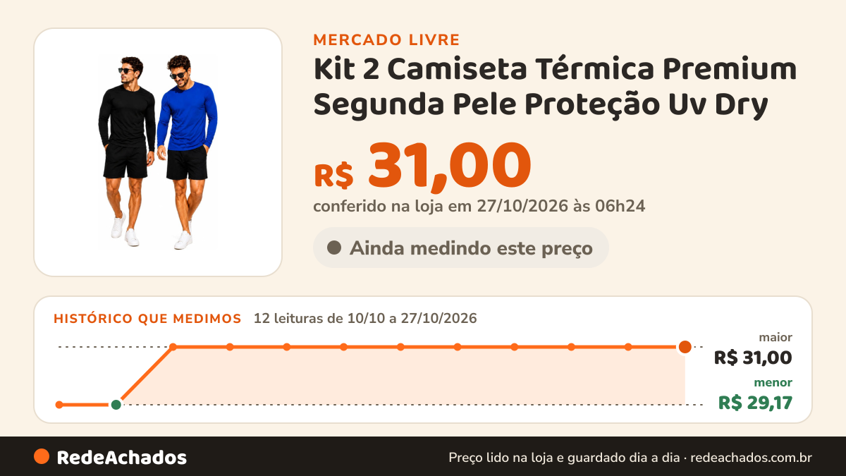 Histórico de preço de Kit 2 Camiseta Térmica Premium Segunda Pele Proteção Uv Dry no Mercado Livre: 12 leituras de 10/10/2026 a 27/10/2026, menor R$ 29,17, maior R$ 31,00; R$ 31,00 conferido em 27/10/2026 às 06h24
