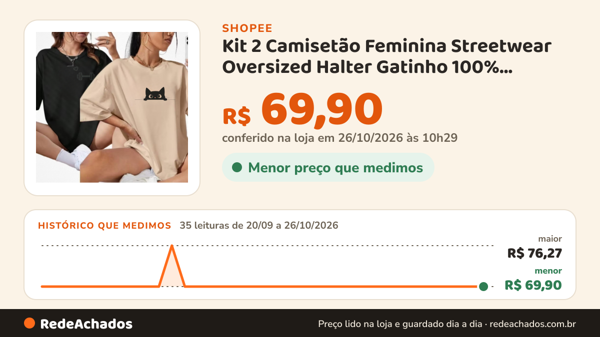 Histórico de preço de Kit 2 Camisetão Feminina Streetwear Oversized Halter Gatinho 100% Algodão Gym Academia na Shopee: 34 leituras de 20/09/2026 a 25/10/2026, menor R$ 69,90, maior R$ 76,27; R$ 69,90 conferido em 25/10/2026 às 09h14