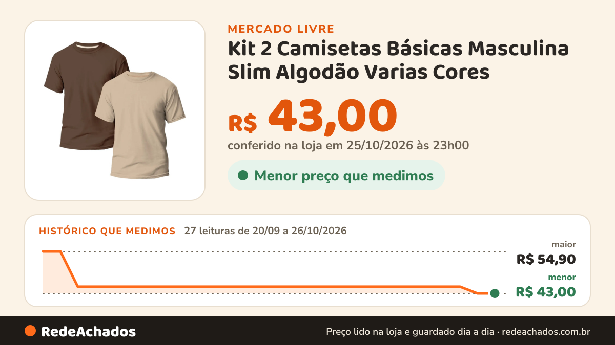 Histórico de preço de Kit 2 Camisetas Básicas Masculina Slim Algodão Varias Cores no Mercado Livre: 27 leituras de 20/09/2026 a 26/10/2026, menor R$ 43,00, maior R$ 54,90; R$ 43,00 conferido em 25/10/2026 às 23h00