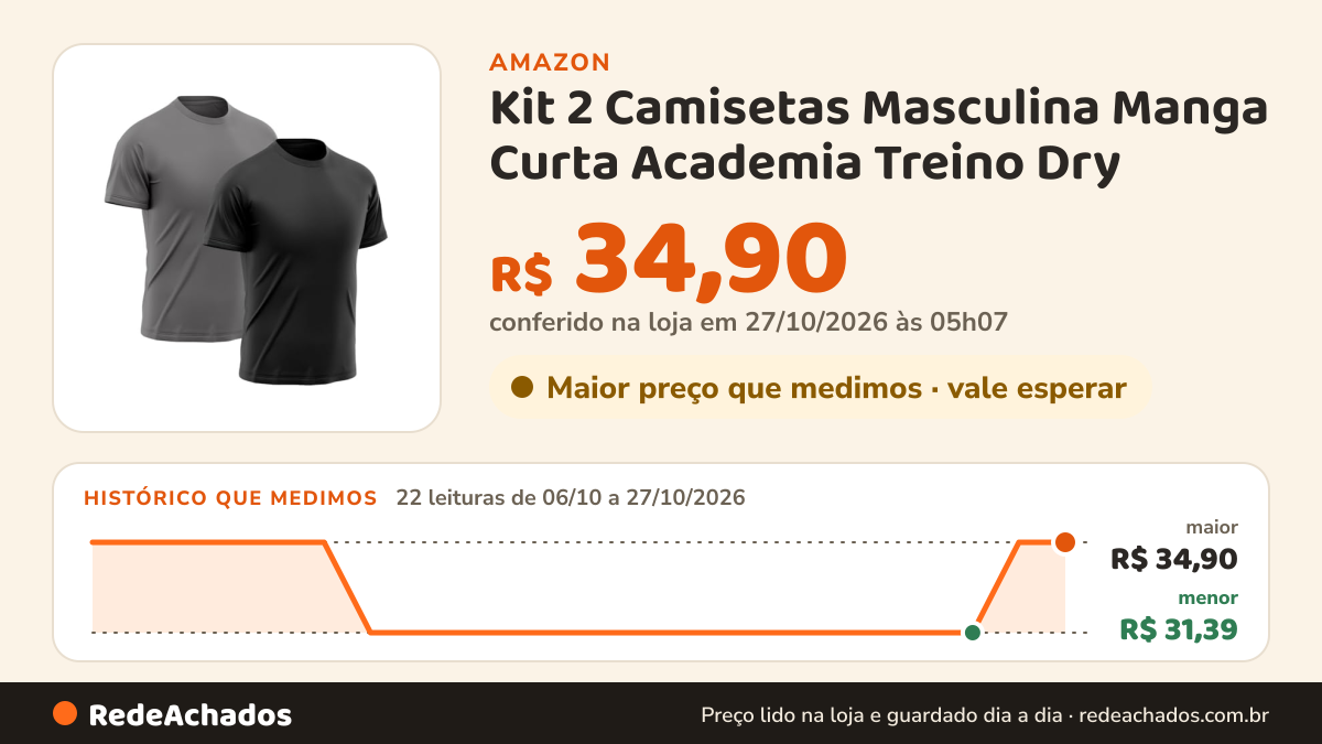 Histórico de preço de Kit 2 Camisetas Masculina Manga Curta Academia Treino Dry (BR, Alfa, G, Regular, Preto… na Amazon: 22 leituras de 06/10/2026 a 27/10/2026, menor R$ 31,39, maior R$ 34,90; R$ 34,90 conferido em 27/10/2026 às 05h07