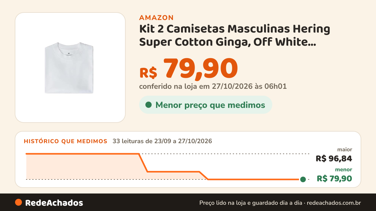 Histórico de preço de Kit 2 Camisetas Masculinas Hering Super Cotton Ginga, Off White, Tamanho M na Amazon: 32 leituras de 23/09/2026 a 25/10/2026, menor R$ 79,90, maior R$ 96,84