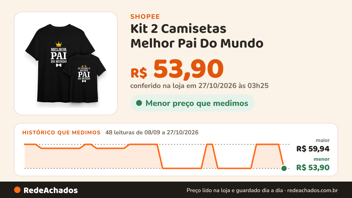 Histórico de preço de Kit 2 Camisetas Melhor Pai Do Mundo / Kit Pai e Filho na Shopee: 48 leituras de 08/09/2026 a 27/10/2026, menor R$ 53,90, maior R$ 59,94; R$ 53,90 conferido em 27/10/2026 às 03h25