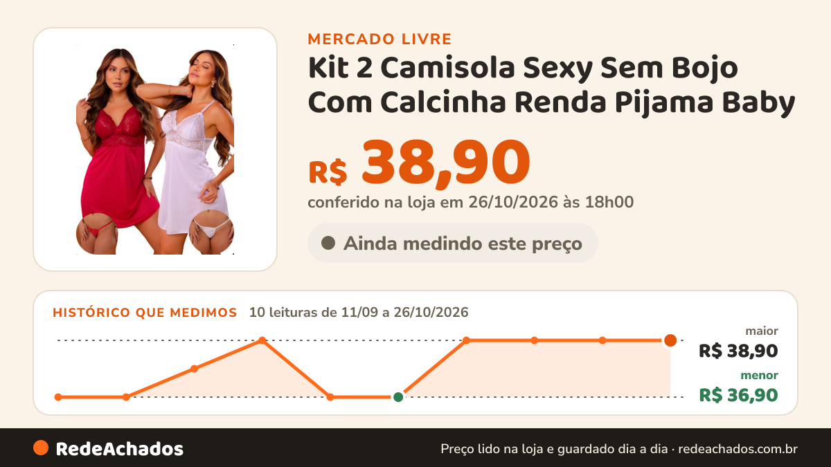 Histórico de preço de Kit 2 Camisola Sexy Sem Bojo Com Calcinha Renda Pijama Baby no Mercado Livre: 10 leituras de 11/09/2026 a 26/10/2026, menor R$ 36,90, maior R$ 38,90; R$ 38,90 conferido em 26/10/2026 às 18h00