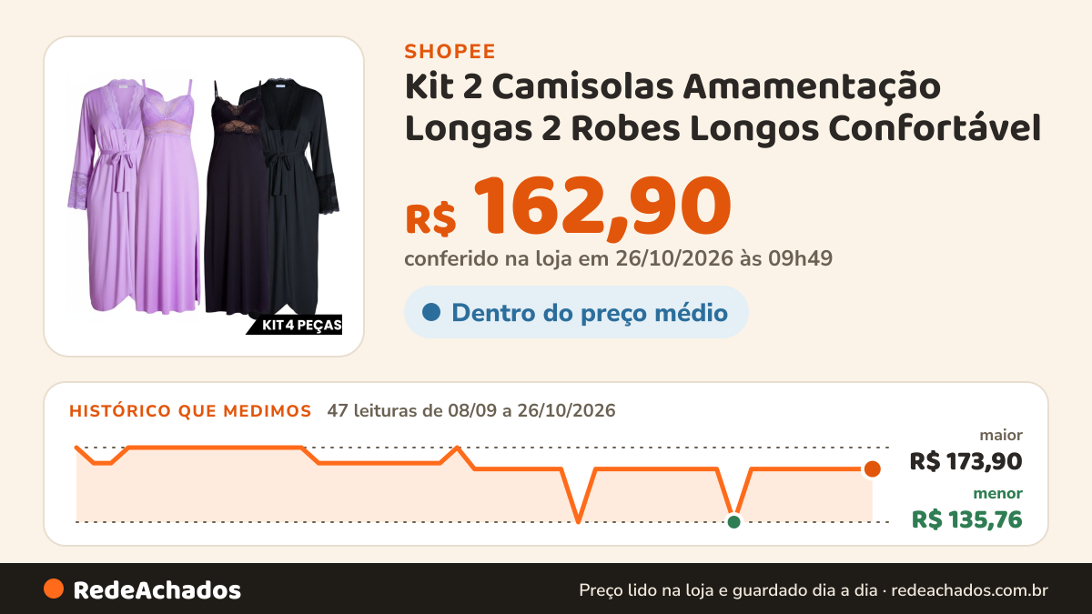 Histórico de preço de Kit 2 Camisolas Amamentação Longas 2 Robes Longos Confortável na Shopee: 47 leituras de 08/09/2026 a 26/10/2026, menor R$ 135,76, maior R$ 173,90; R$ 162,90 conferido em 26/10/2026 às 09h49