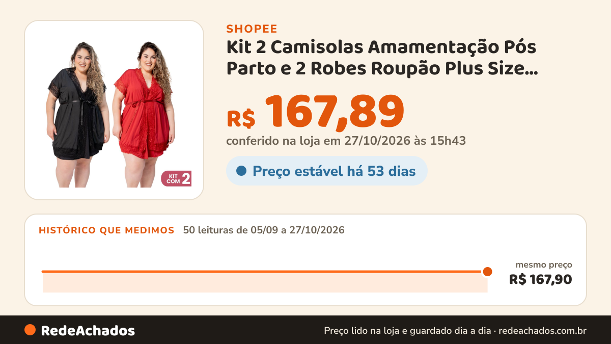 Histórico de preço de Kit 2 Camisolas Amamentação Pós Parto e 2 Robes Roupão Plus Size Dormir Tamanho Grande… na Shopee: 49 leituras de 05/09/2026 a 26/10/2026, mesmo preço, R$ 167,90, em todas; R$ 167,89 conferido em 26/10/2026 às 10h27