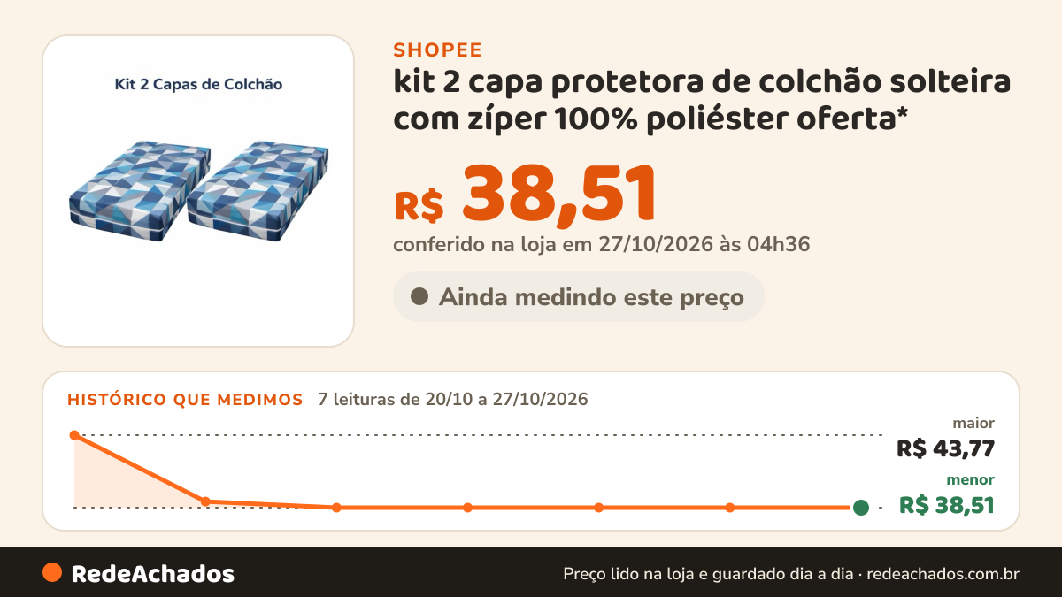 Histórico de preço de kit 2 capa protetora de colchão solteira com zíper 100% poliéster oferta* na Shopee: 7 leituras de 20/10/2026 a 27/10/2026, menor R$ 38,51, maior R$ 43,77; R$ 38,51 conferido em 27/10/2026 às 04h36