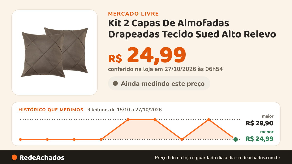 Histórico de preço de Kit 2 Capas De Almofadas Drapeadas Tecido Sued Alto Relevo no Mercado Livre: 7 leituras de 15/10/2026 a 25/10/2026, menor R$ 24,99, maior R$ 29,90; R$ 24,99 conferido em 25/10/2026 às 17h29