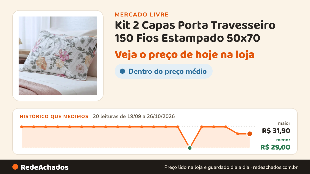 Histórico de preço de Kit 2 Capas Porta Travesseiro 150 Fios Estampado 50x70 no Mercado Livre: 20 leituras de 19/09/2026 a 26/10/2026, menor R$ 29,00, maior R$ 31,90