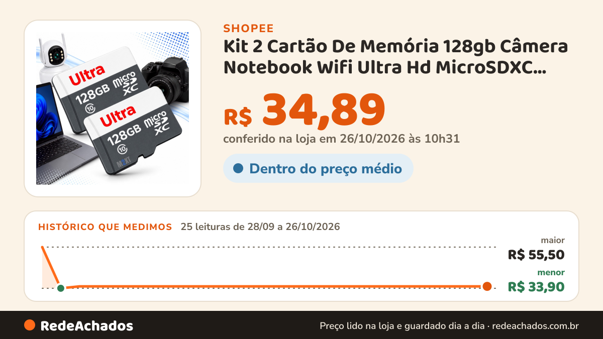 Histórico de preço de Kit 2 Cartão De Memória 128gb Câmera Notebook Wifi Ultra Hd MicroSDXC UHS-I Classe 10 na Shopee: 25 leituras de 28/09/2026 a 26/10/2026, menor R$ 33,90, maior R$ 55,50; R$ 34,89 conferido em 26/10/2026 às 10h31