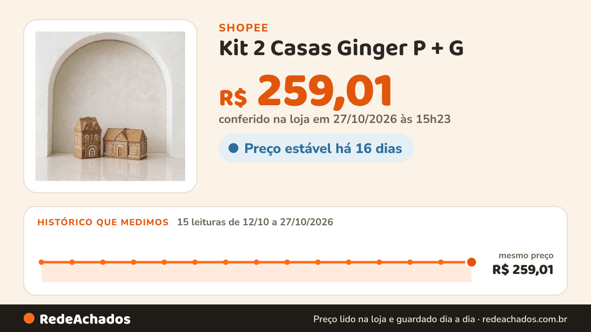 Histórico de preço de Kit 2 Casas Ginger P + G – Marrom Gingerbread Natal - Bomboniere, Decoração, Provençal… na Shopee: 14 leituras de 12/10/2026 a 26/10/2026, mesmo preço, R$ 259,01, em todas; R$ 259,01 conferido em 26/10/2026 às 09h49