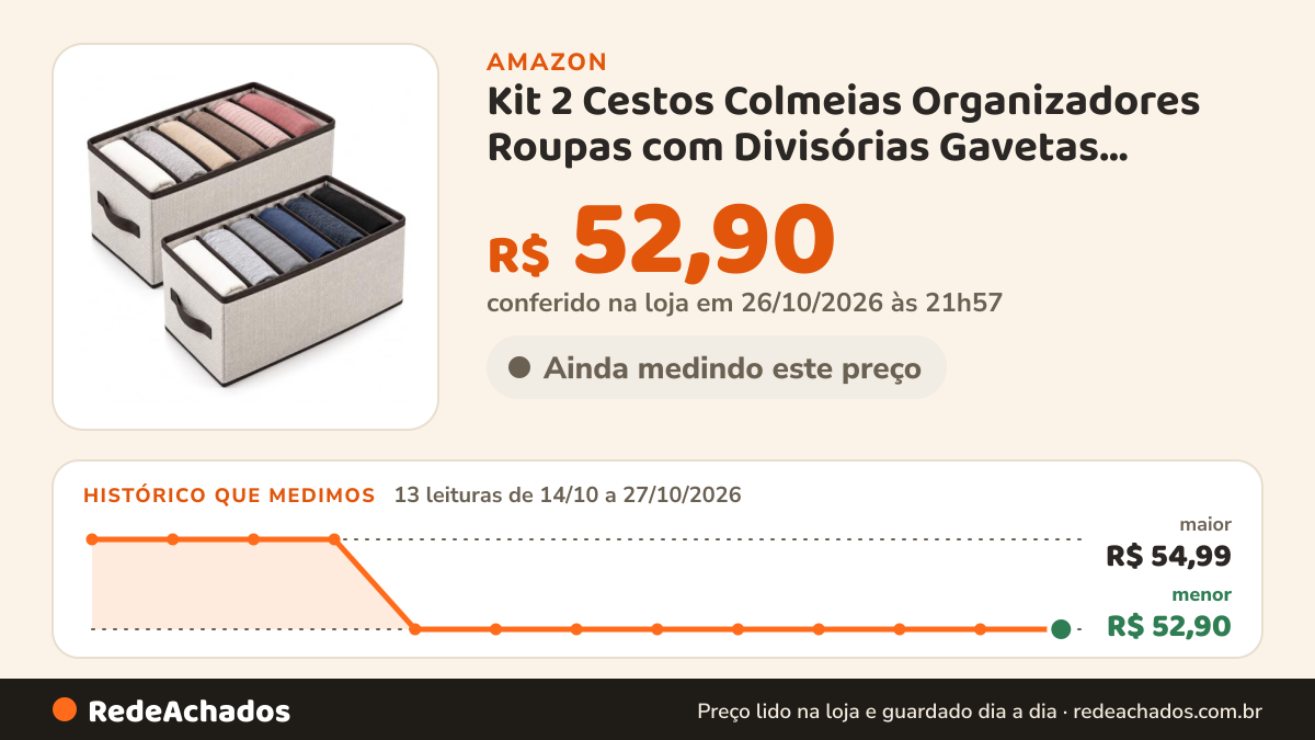 Histórico de preço de Kit 2 Cestos Colmeias Organizadores Roupas com Divisórias Gavetas Armários na Amazon: 13 leituras de 14/10/2026 a 27/10/2026, menor R$ 52,90, maior R$ 54,99; R$ 52,90 conferido em 26/10/2026 às 21h57