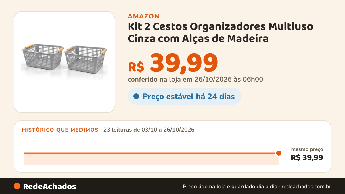 Histórico de preço de Kit 2 Cestos Organizadores Multiuso Cinza com Alças de Madeira na Amazon: 23 leituras de 03/10/2026 a 26/10/2026, mesmo preço, R$ 39,99, em todas; R$ 39,99 conferido em 26/10/2026 às 06h00