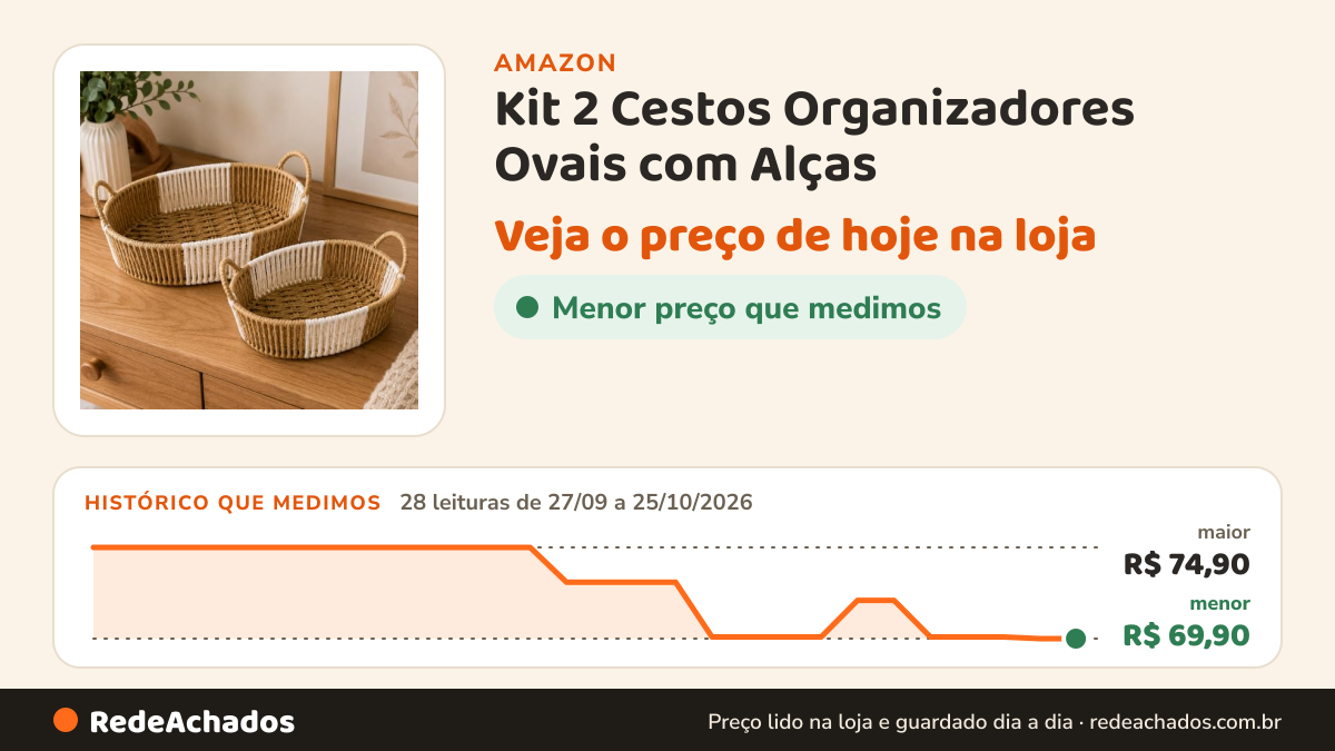 Histórico de preço de Kit 2 Cestos Organizadores Ovais com Alças na Amazon: 28 leituras de 27/09/2026 a 25/10/2026, menor R$ 69,90, maior R$ 74,90