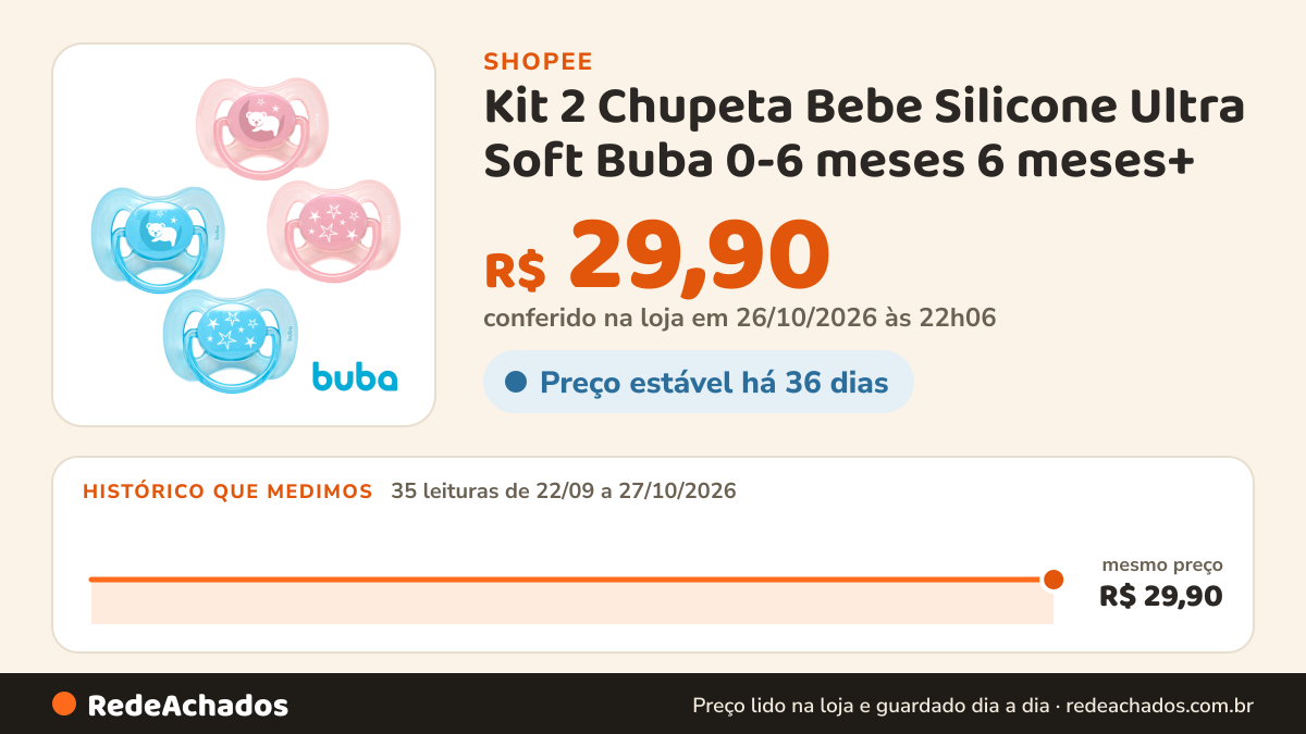 Histórico de preço de Kit 2 Chupeta Bebe Silicone Ultra Soft Buba 0-6 meses 6 meses+ na Shopee: 35 leituras de 22/09/2026 a 27/10/2026, mesmo preço, R$ 29,90, em todas; R$ 29,90 conferido em 26/10/2026 às 22h06