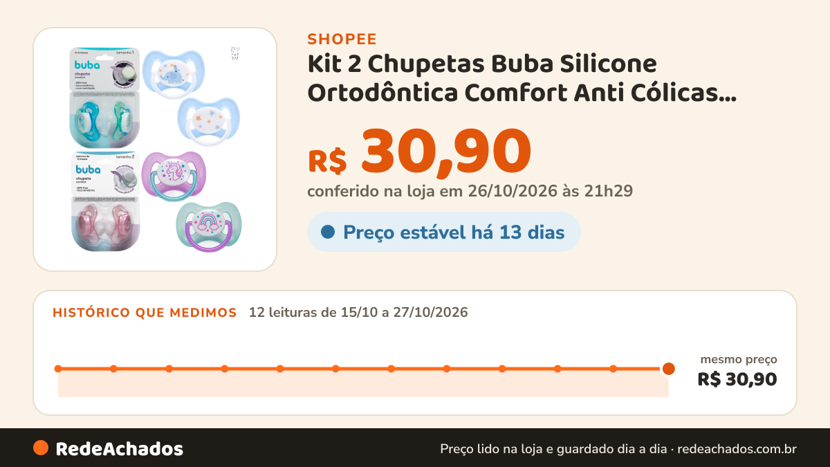 Histórico de preço de Kit 2 Chupetas Buba Silicone Ortodôntica Comfort Anti Cólicas Bebê RN Tam 1 e 2 na Shopee: 12 leituras de 15/10/2026 a 27/10/2026, mesmo preço, R$ 30,90, em todas; R$ 30,90 conferido em 26/10/2026 às 21h29