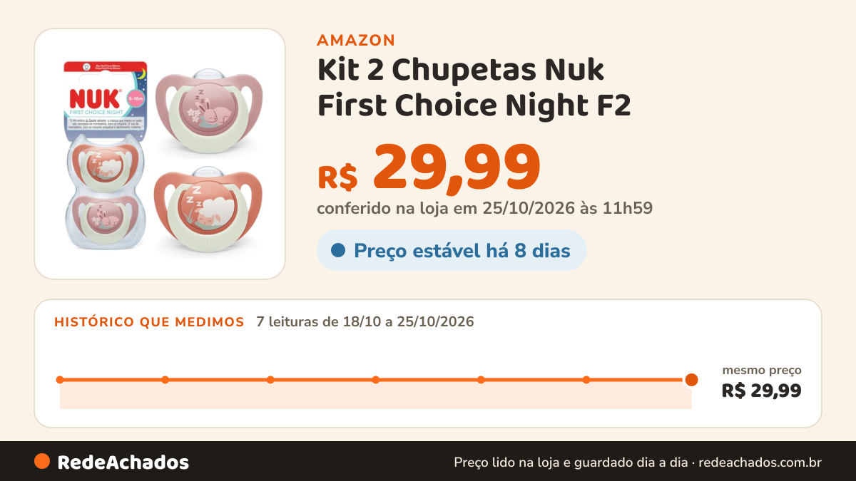 Histórico de preço de Kit 2 Chupetas Nuk First Choice Night F2 na Amazon: 7 leituras de 18/10/2026 a 25/10/2026, mesmo preço, R$ 29,99, em todas; R$ 29,99 conferido em 25/10/2026 às 11h59