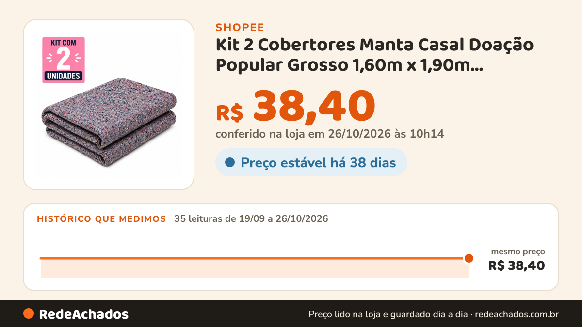 Histórico de preço de Kit 2 Cobertores Manta Casal Doação Popular Grosso 1,60m x 1,90m Cobertor Calorim na Shopee: 34 leituras de 19/09/2026 a 25/10/2026, mesmo preço, R$ 38,40, em todas; R$ 38,40 conferido em 25/10/2026 às 05h03