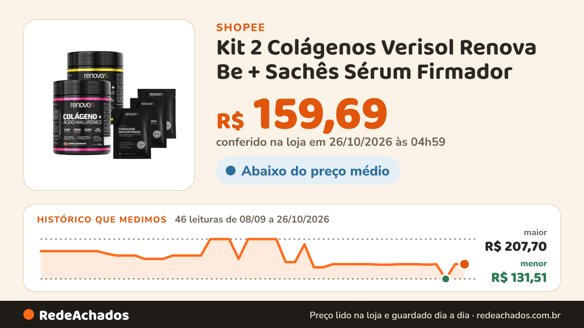 Histórico de preço de Kit 2 Colágenos Verisol Renova Be + Sachês Sérum Firmador na Shopee: 46 leituras de 08/09/2026 a 26/10/2026, menor R$ 131,51, maior R$ 207,70; R$ 159,69 conferido em 26/10/2026 às 04h59